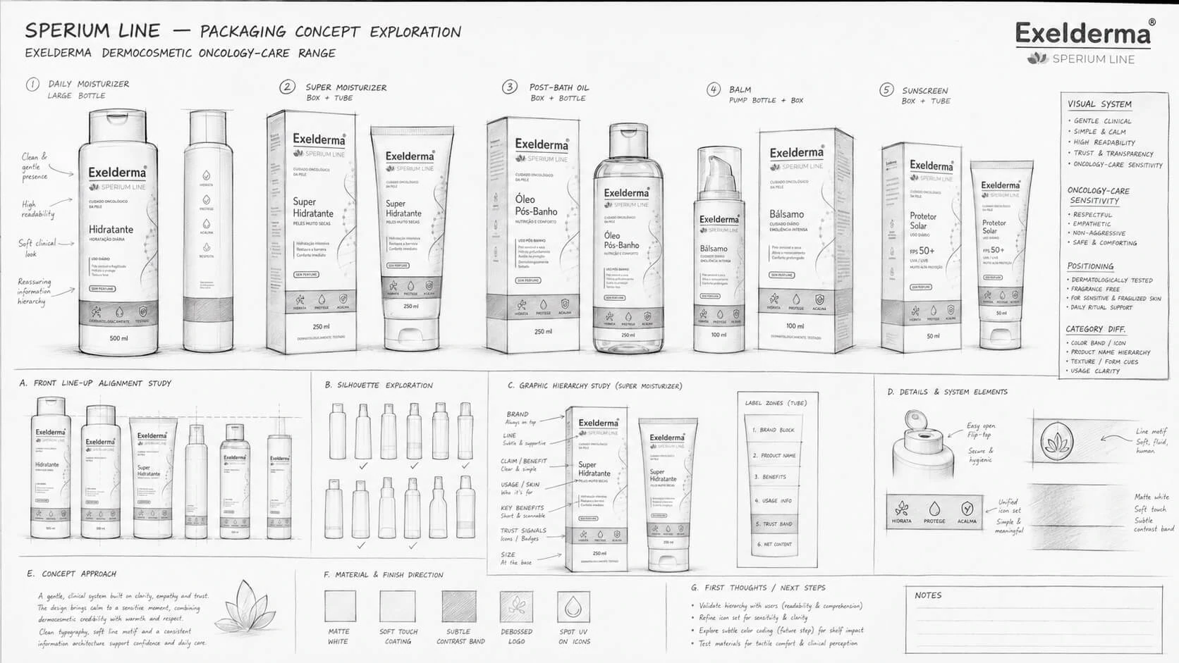 Sperium Line concept exploration showing five products, alignment studies, label zones, materials and system details